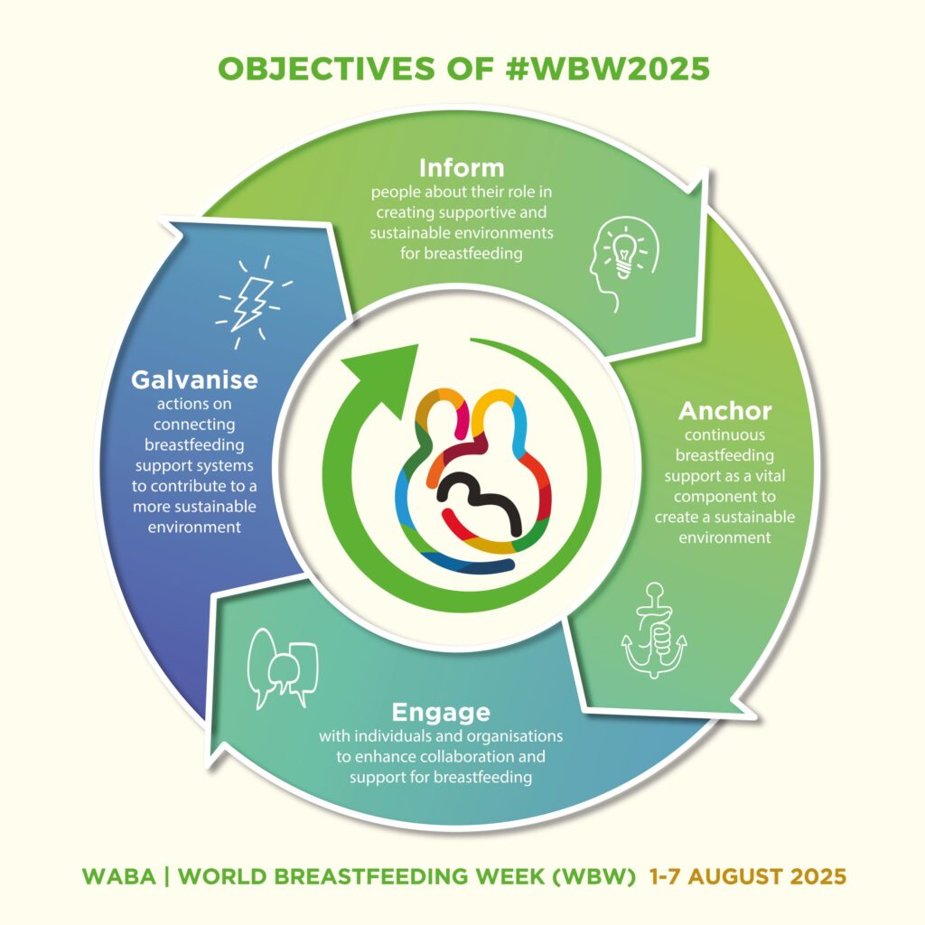 World Breastfeeding Week 2025 objectives
